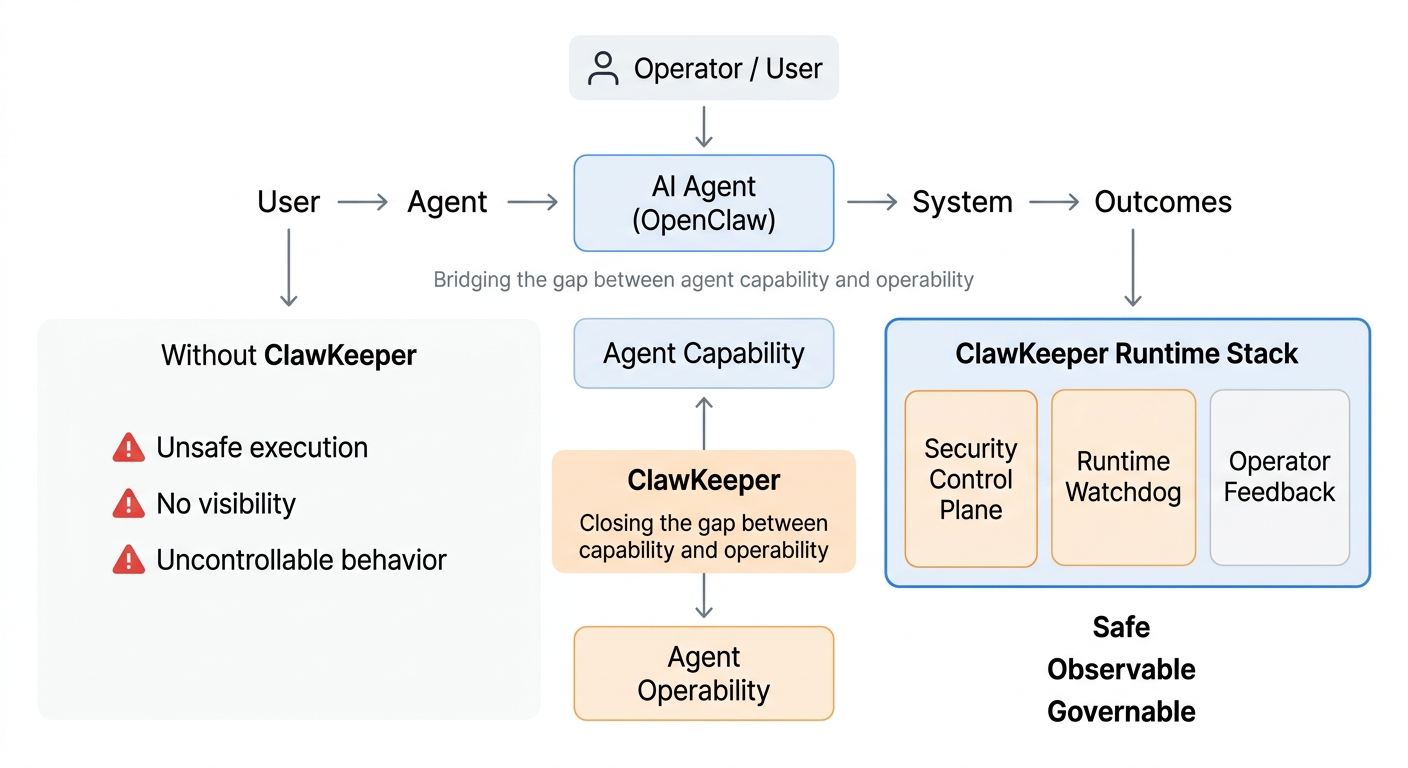 ClawKeeper runtime stack: security control plane, runtime watchdog, operator feedback