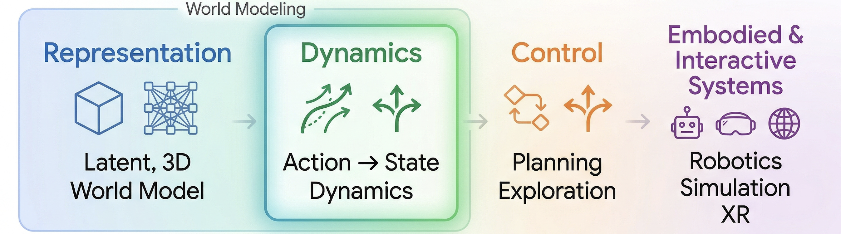 A realizable path toward physical intelligence